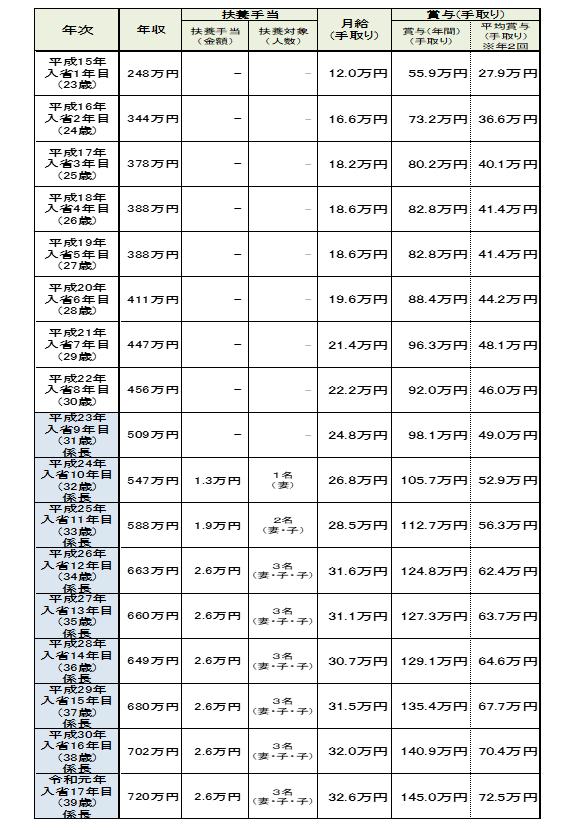 国家公務員の年収・手当・手取り・賞与などをまとめた表